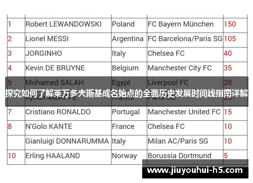 探究如何了解莱万多夫斯基成名始点的全面历史发展时间线指南详解